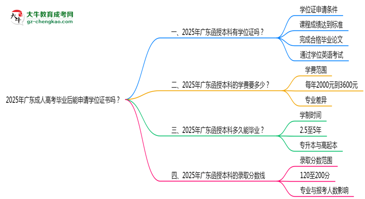 2025年廣東成人高考畢業(yè)后能申請(qǐng)學(xué)位證書(shū)嗎？思維導(dǎo)圖