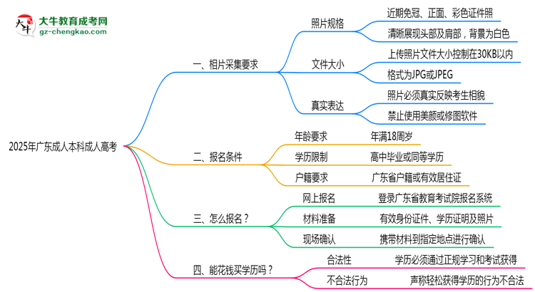2025年廣東成人高考證件照拍攝規(guī)范要求思維導(dǎo)圖