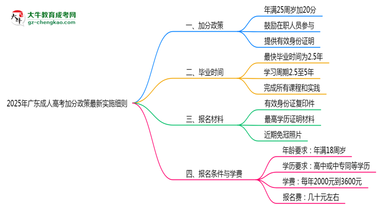 2025年廣東成人高考加分政策最新實施細則思維導(dǎo)圖