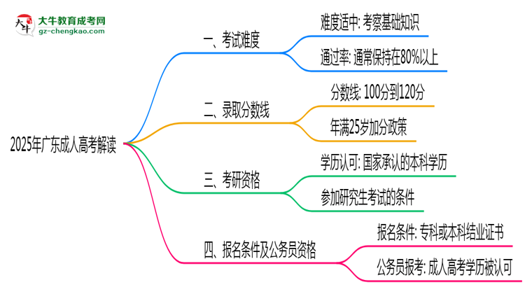 2025年廣東成人高考考試難度及通過率解讀思維導(dǎo)圖
