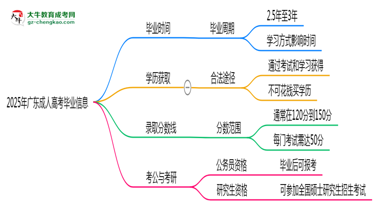 2025年廣東成人高考最快多久能畢業(yè)領(lǐng)取證書?思維導(dǎo)圖