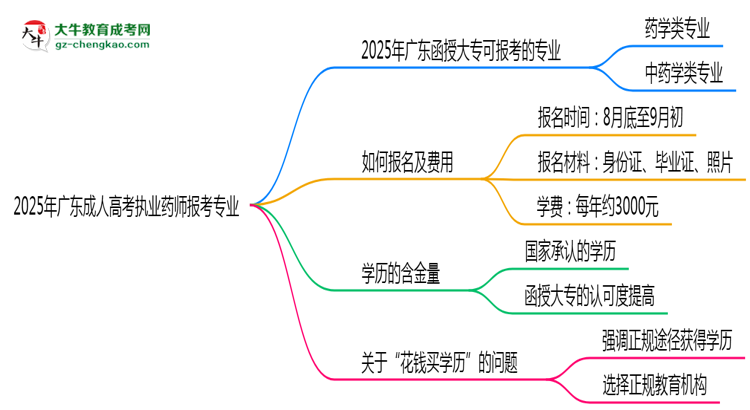 2025年廣東成人高考執(zhí)業(yè)藥師報考專業(yè)思維導圖