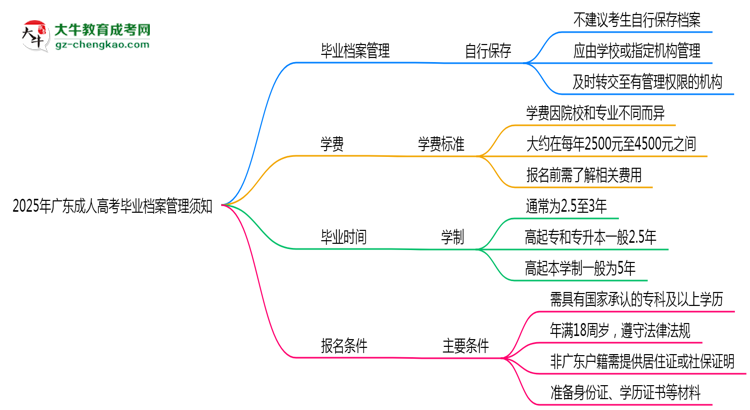 2025年廣東成人高考畢業(yè)檔案管理須知思維導(dǎo)圖