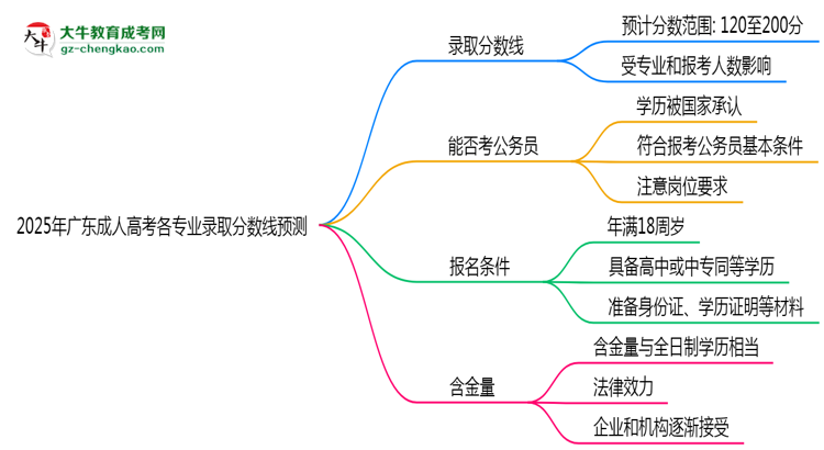 2025年廣東成人高考各專業(yè)錄取分?jǐn)?shù)線預(yù)測思維導(dǎo)圖