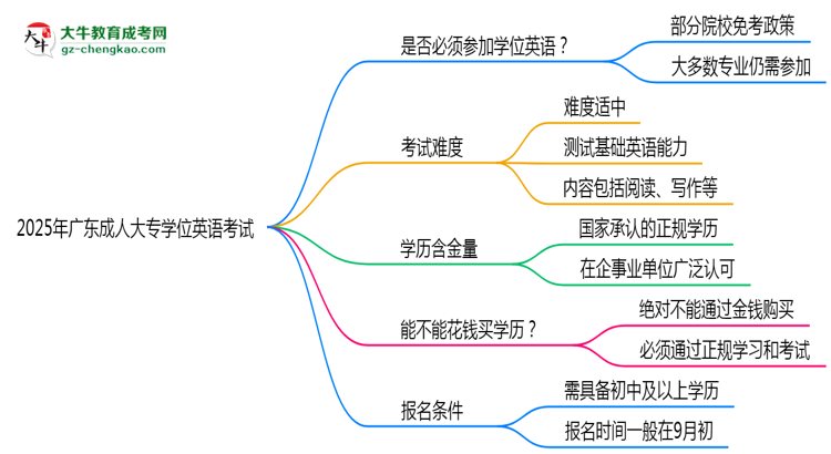 2025年廣東成人高考學(xué)位英語是否必考？思維導(dǎo)圖