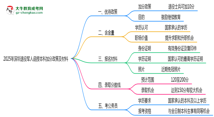 2025年深圳退役軍人函授本科加分政策及材料思維導圖