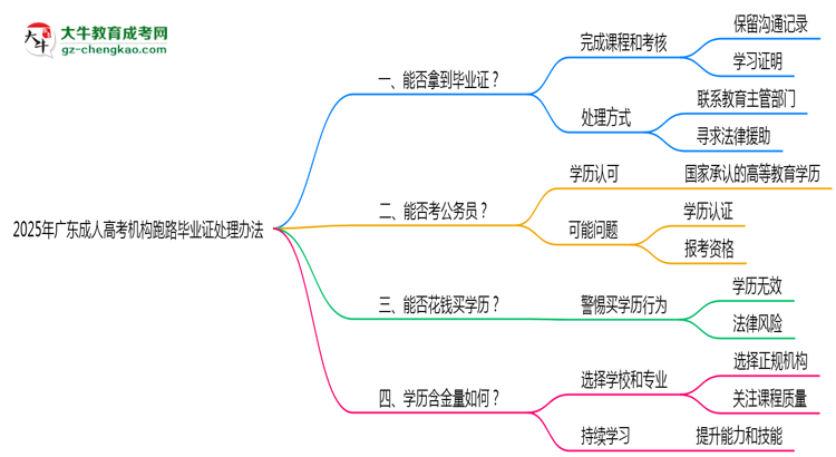 2025年廣東成人高考機構(gòu)跑路畢業(yè)證處理辦法思維導(dǎo)圖