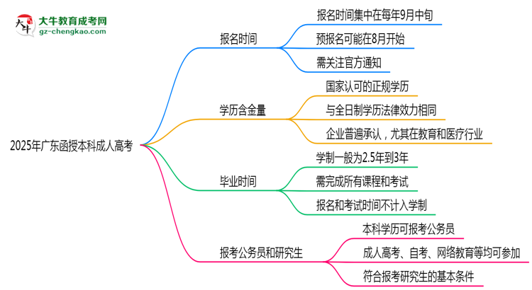 2025年廣東成人高考全年可報名是真的嗎?思維導(dǎo)圖