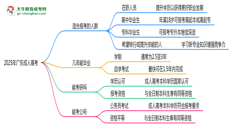 2025年廣東哪些人適合報考成人高考？思維導(dǎo)圖