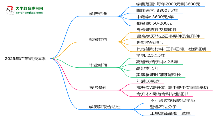 2025年廣東成人高考學(xué)費(fèi)標(biāo)準(zhǔn)及繳費(fèi)方式解析思維導(dǎo)圖