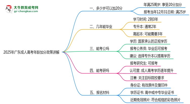 2025年廣東成人高考年齡加分政策詳解思維導(dǎo)圖