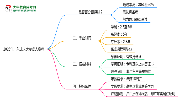 2025年廣東成人高考是否百分百通過(guò)？思維導(dǎo)圖