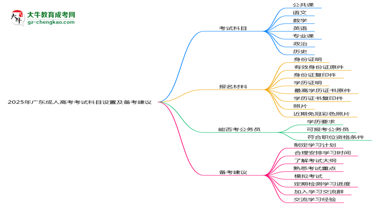 2025年廣東成人高考考試科目設置及備考建議思維導圖