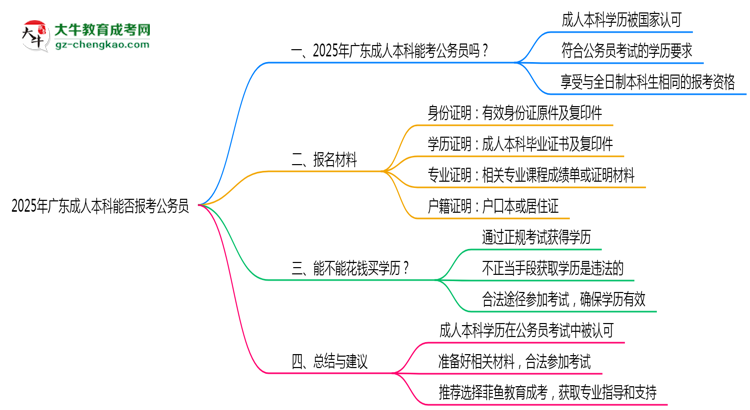 2025年廣東成人高考學(xué)歷可報(bào)考公務(wù)員崗位嗎？思維導(dǎo)圖