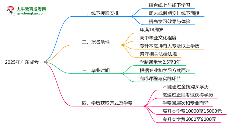 2025年廣東成人高考線下授課安排說明思維導圖