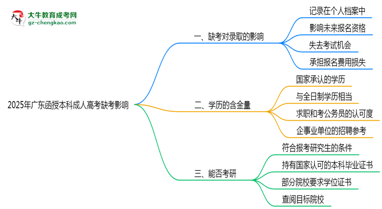 2025年廣東成人高考缺考會影響錄取嗎？思維導圖