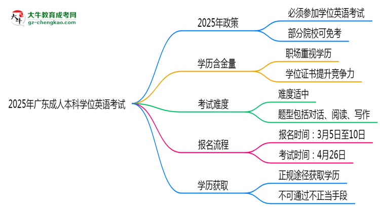 2025年廣東成人高考學(xué)位英語是否必考?思維導(dǎo)圖