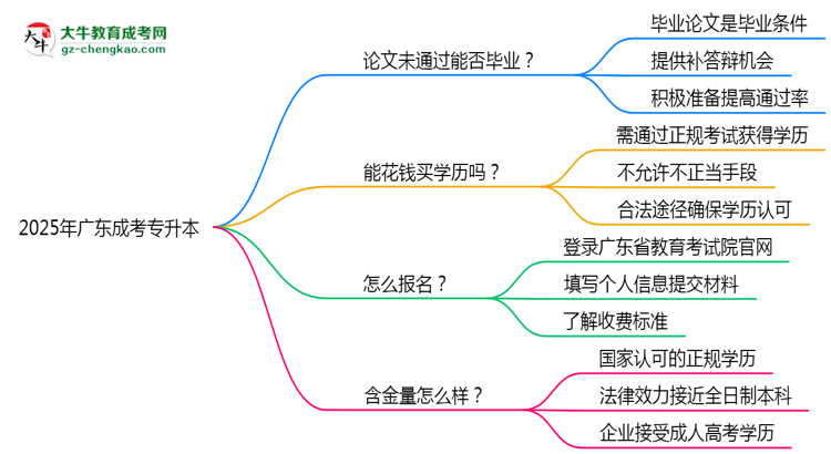 2025年廣東成人高考論文未通過能否畢業(yè)？思維導(dǎo)圖
