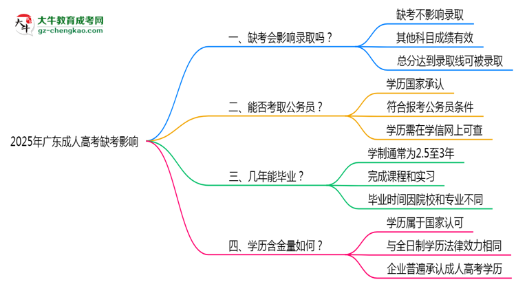 2025年廣東成人高考缺考會影響錄取嗎?思維導(dǎo)圖