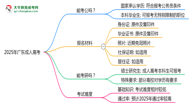 2025年廣東成人高考學歷可報考公務員崗位嗎？思維導圖