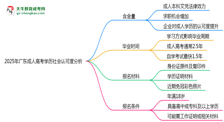 2025年廣東成人高考學(xué)歷社會認(rèn)可度分析思維導(dǎo)圖