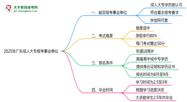 2025年廣東成人高考學(xué)歷能報考事業(yè)單位嗎？思維導(dǎo)圖