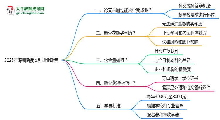 2025年深圳函授本科論文未通過能否延期畢業(yè)？思維導(dǎo)圖