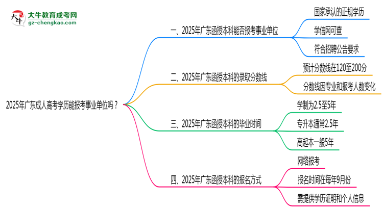 2025年廣東成人高考學(xué)歷能報(bào)考事業(yè)單位嗎？思維導(dǎo)圖