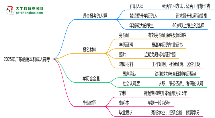 2025年廣東哪些人適合報(bào)考成人高考？思維導(dǎo)圖