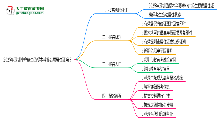 2025年深圳非戶籍生函授本科報(bào)名需居住證嗎?思維導(dǎo)圖