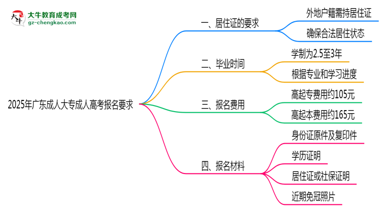 2025年廣東成人高考報(bào)名居住證要求思維導(dǎo)圖