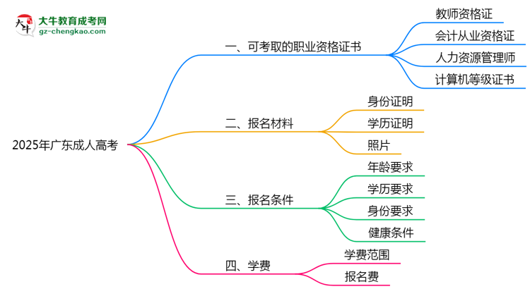2025年廣東成人高考可考取職業(yè)資格證書思維導(dǎo)圖