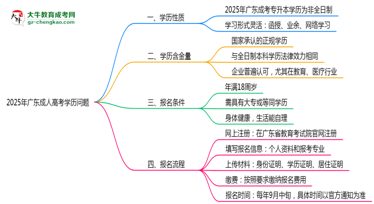 2025年廣東成人高考學(xué)歷屬于全日制嗎？思維導(dǎo)圖