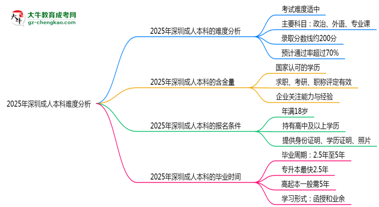2025年深圳成人本科難度分析：通過率超70%？思維導圖