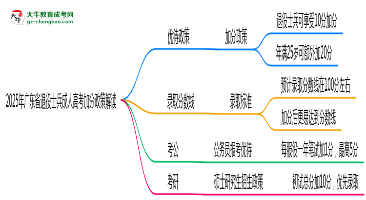 2025年廣東省退役士兵成人高考加分政策解讀思維導圖