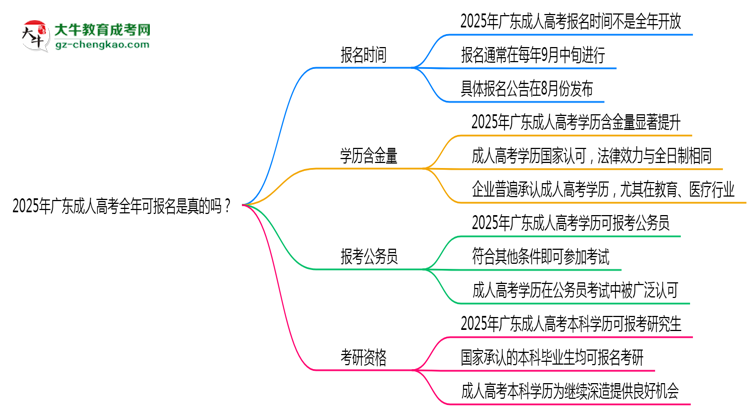 2025年廣東成人高考全年可報名是真的嗎？思維導(dǎo)圖
