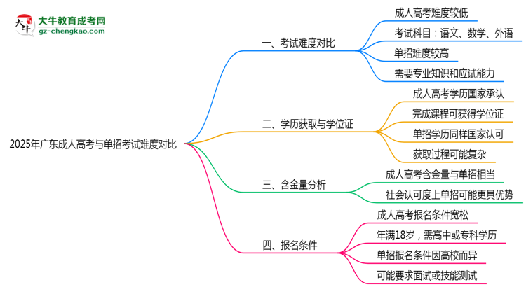2025年廣東成人高考與單招考試難度對(duì)比思維導(dǎo)圖