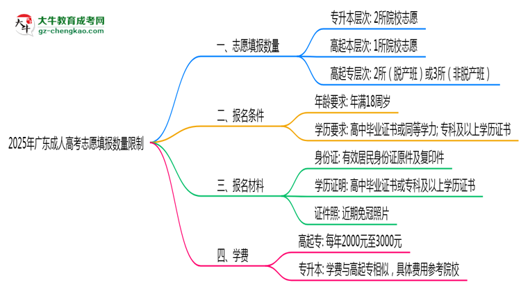 2025年廣東成人高考志愿填報(bào)數(shù)量限制思維導(dǎo)圖