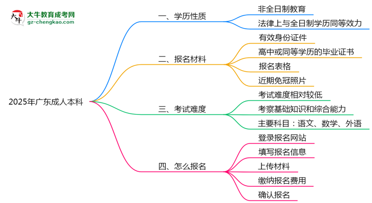 2025年廣東成人高考學(xué)歷屬于全日制嗎？思維導(dǎo)圖