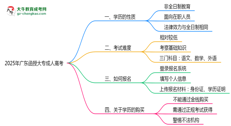 2025年廣東成人高考學(xué)歷屬于全日制嗎？思維導(dǎo)圖