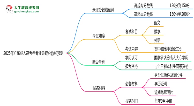 2025年廣東成人高考各專業(yè)錄取分數線預測思維導圖