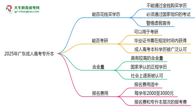 2025年廣東成人高考學(xué)歷能否花錢(qián)快速獲??？思維導(dǎo)圖