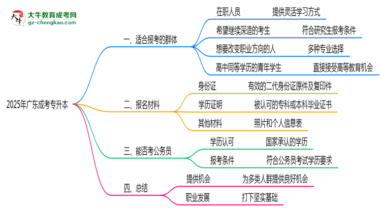 2025年廣東哪些人適合報(bào)考成人高考？思維導(dǎo)圖