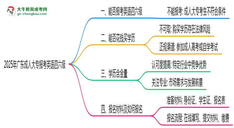2025年廣東成人高考能否報(bào)考英語四六級(jí)？思維導(dǎo)圖