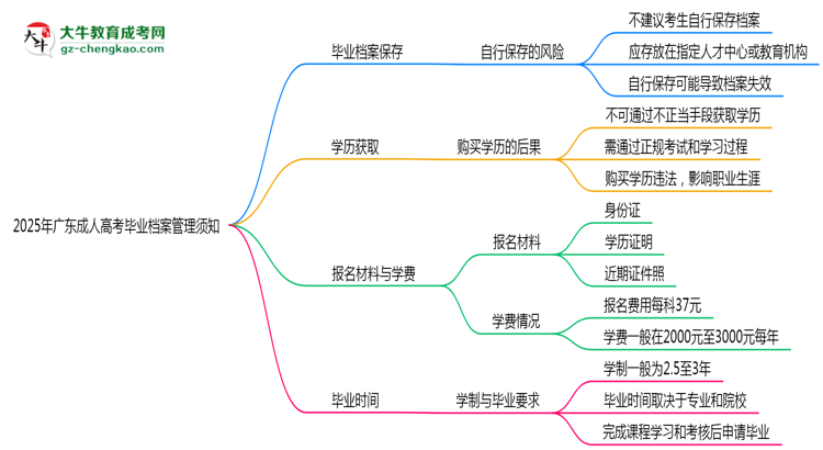 2025年廣東成人高考畢業(yè)檔案管理須知思維導(dǎo)圖