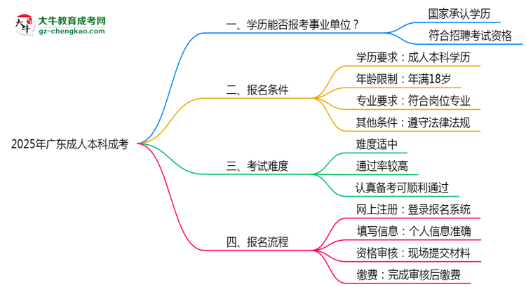 2025年廣東成人高考學(xué)歷能報(bào)考事業(yè)單位嗎?思維導(dǎo)圖