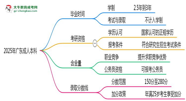 2025年廣東成人高考最快多久能畢業(yè)領(lǐng)取證書？思維導(dǎo)圖