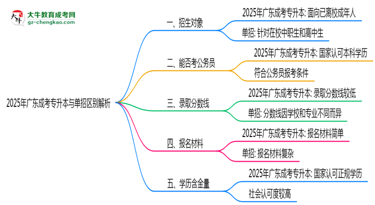 2025年廣東成人高考與單招區(qū)別全面解析思維導(dǎo)圖