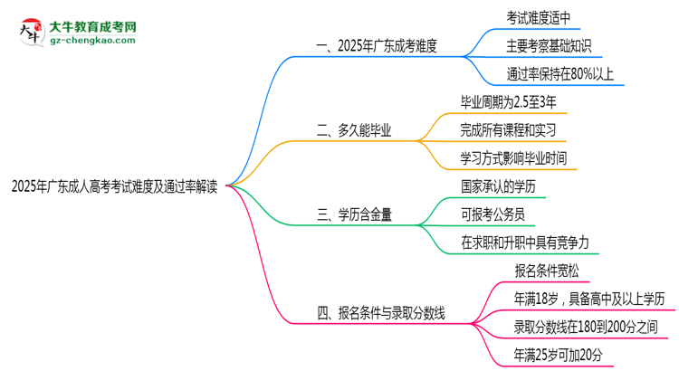 2025年廣東成人高考考試難度及通過率解讀思維導(dǎo)圖