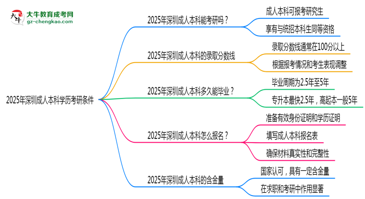2025年深圳成人本科學(xué)歷考研條件:院校限制說明思維導(dǎo)圖